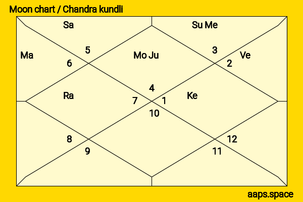 Yves Robert chandra kundli or moon chart